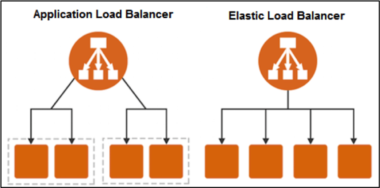 Perbedaan Application Load Balancer Vs Classic Load Balancer
