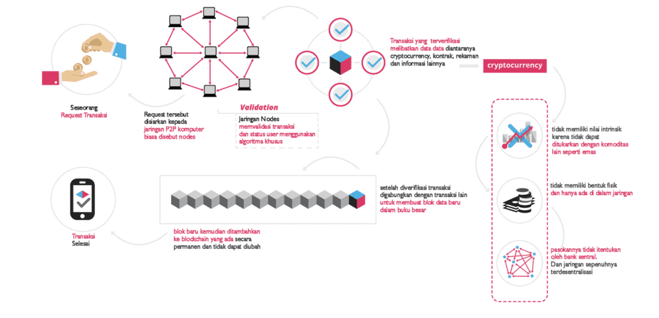 ilustrasi blockchains