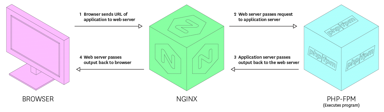 php dan nginx