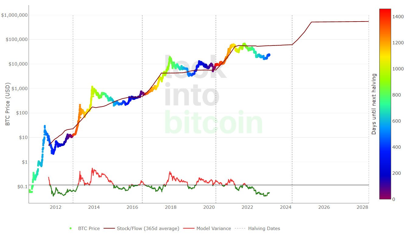 bitcoin-stock-to-flow