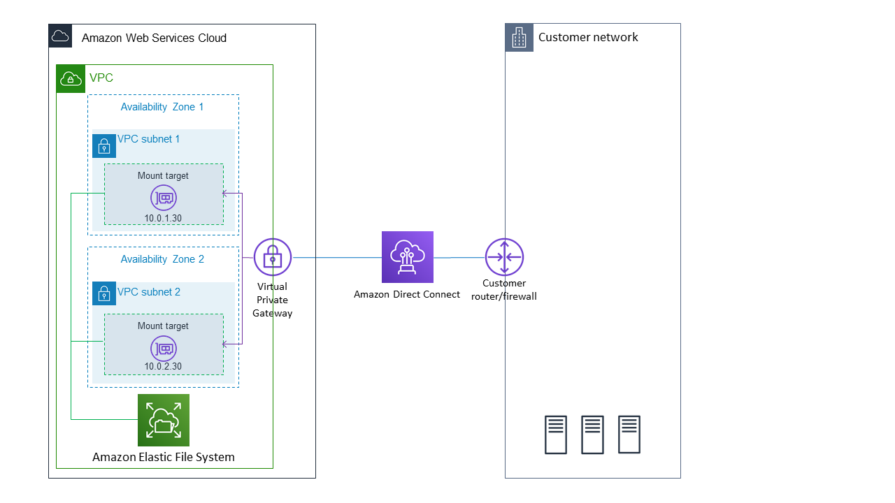 efs-directconnect-how-it-works