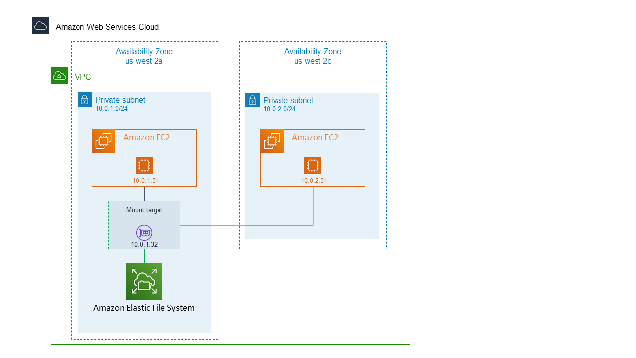 efs-ec2-how-it-works-OneZone