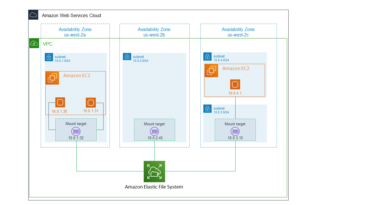 efs-ec2-how-it-works-Regional