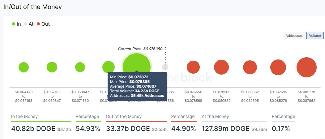 dogecoin chart